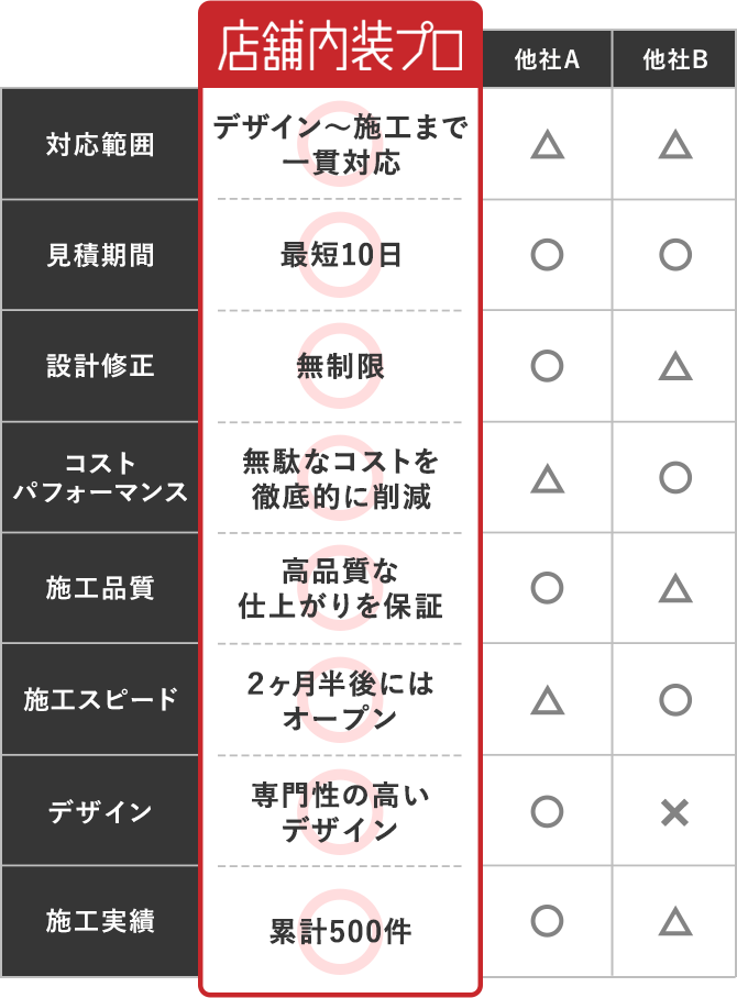 店舗内装プロと他社とのサービス比較表
